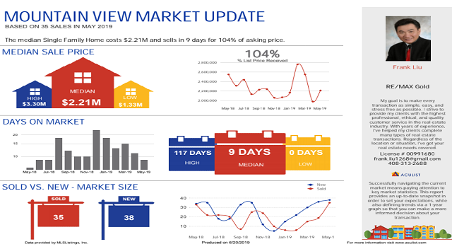 Mountain View; City Market Report; 2/3
