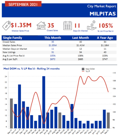 Milpitas Market Trends for September 2021