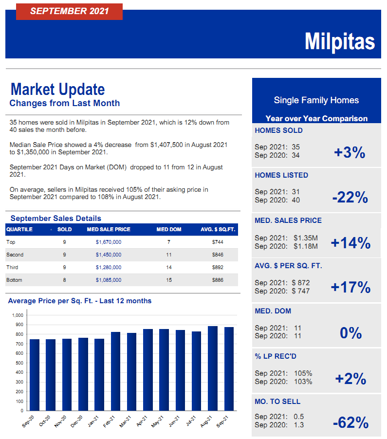 Milpitas City Market Report for September 2021