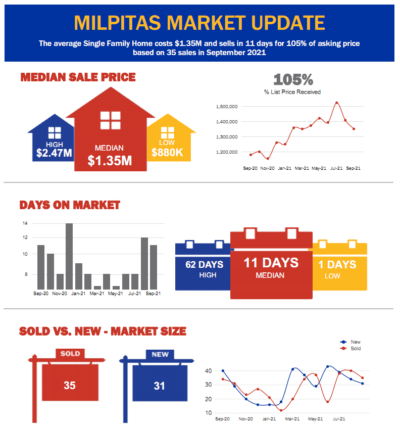 Milpitas Market Infographic Report