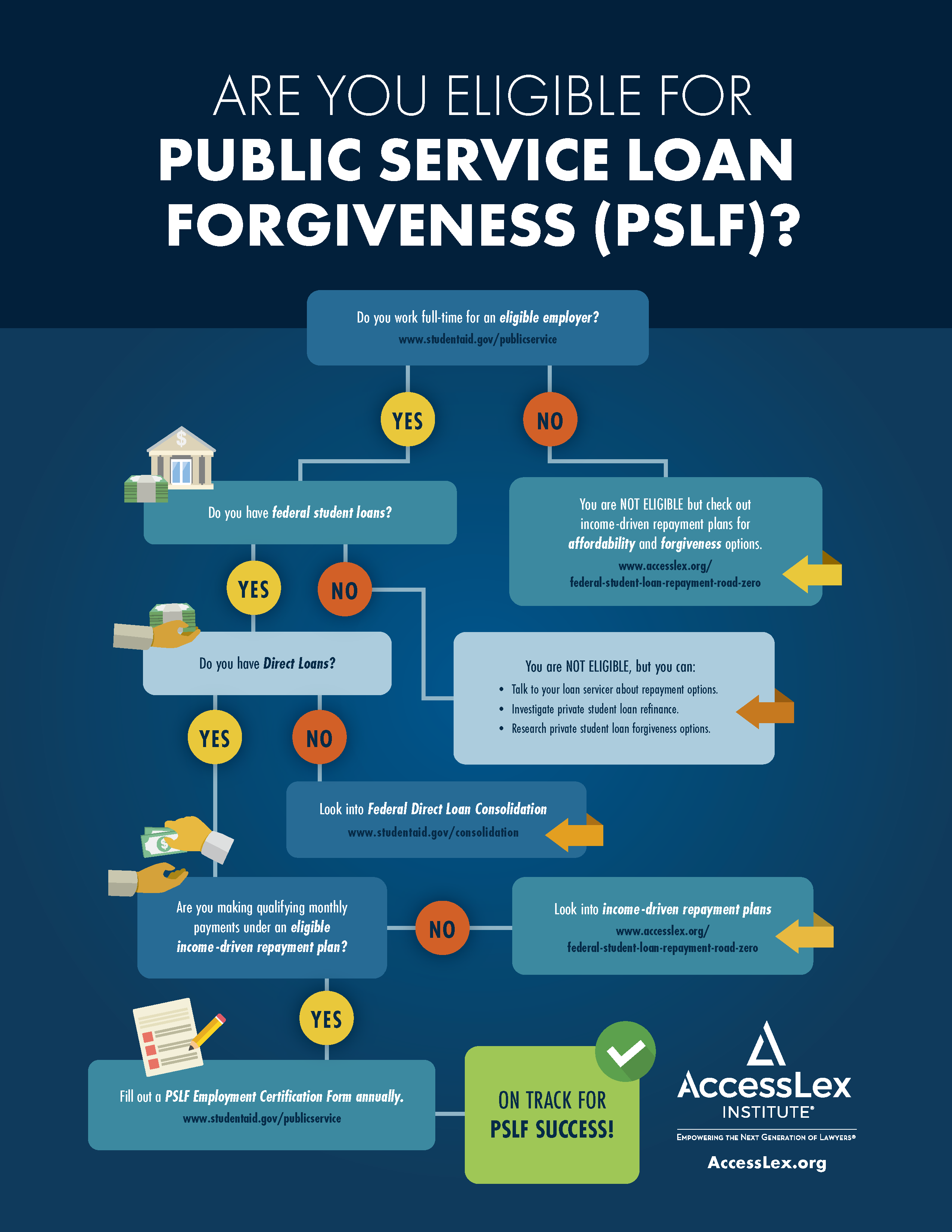 Public Service Loan Forgiveness (PSLF)